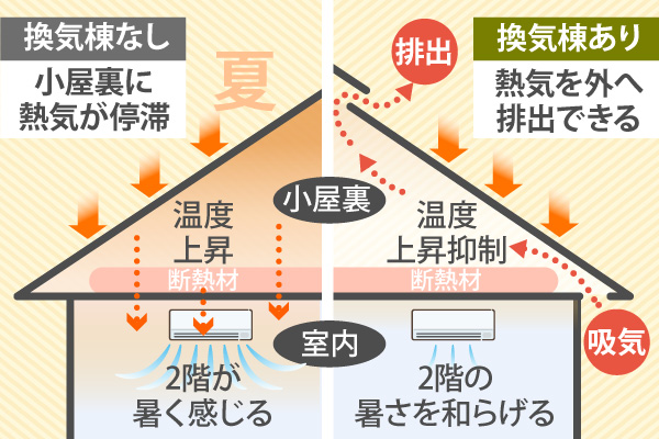 夏場の屋根裏にこもる熱気を排出できる