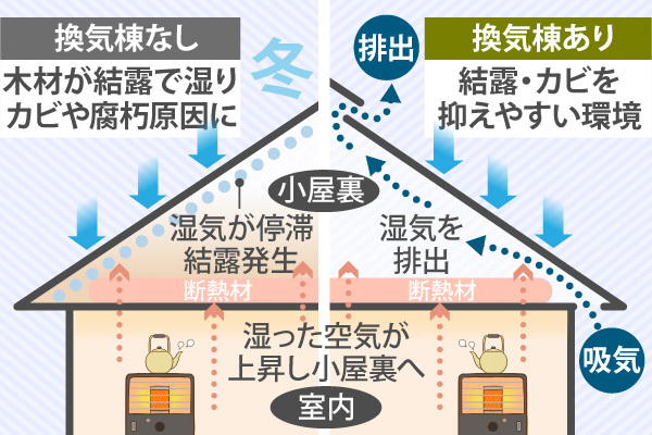冬場の結露やカビを防ぎやすくなる