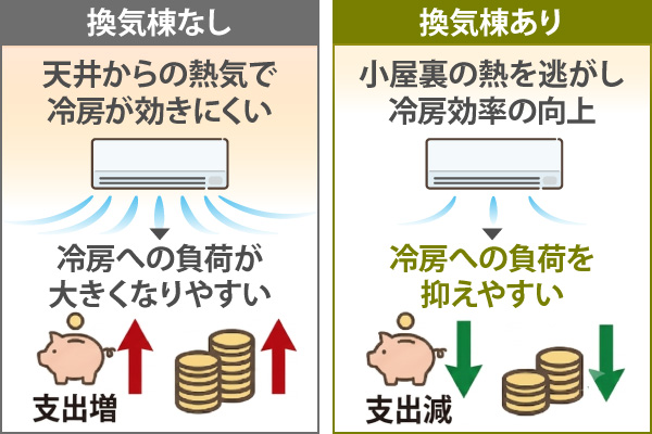 冷房効率の向上による電気代(光熱費)の削減