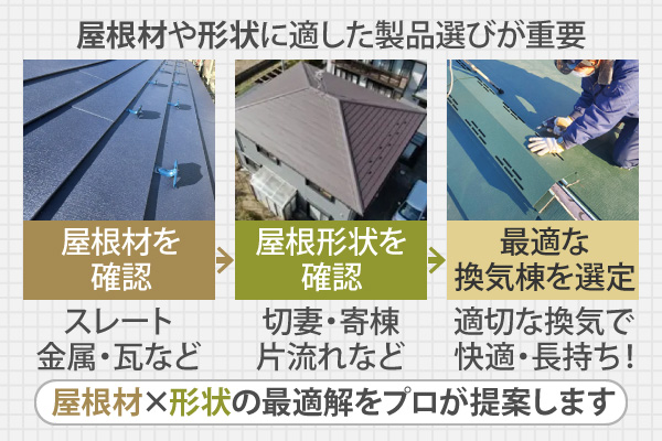 屋根材や形状に適した製品選びが重要