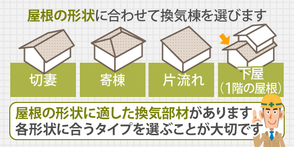 屋根の形状に合わせて換気棟を選びます