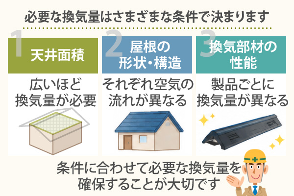 必要な換気量はさまざまな条件で決まります