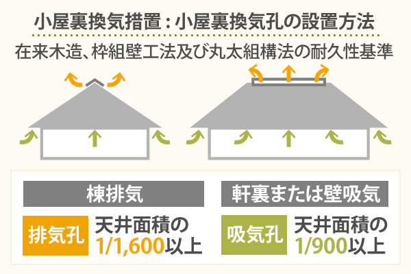 小屋裏換気措置 : 小屋裏換気孔の設置方法