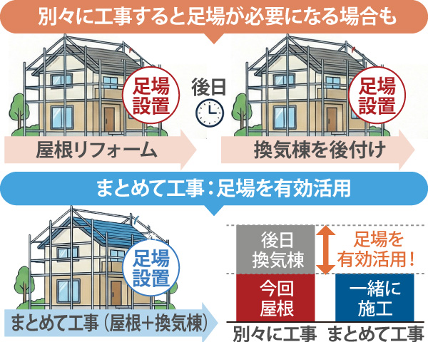 まとめて工事:足場を有効活用