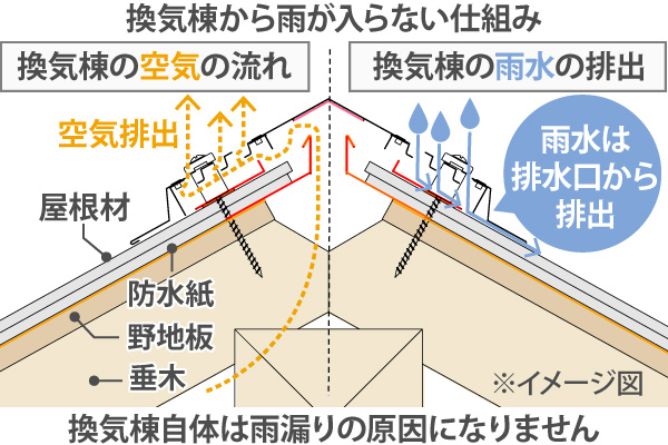 換気棟から雨が入らない仕組み