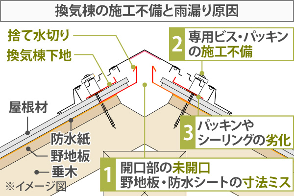 換気棟の施工不備と雨漏り原因
