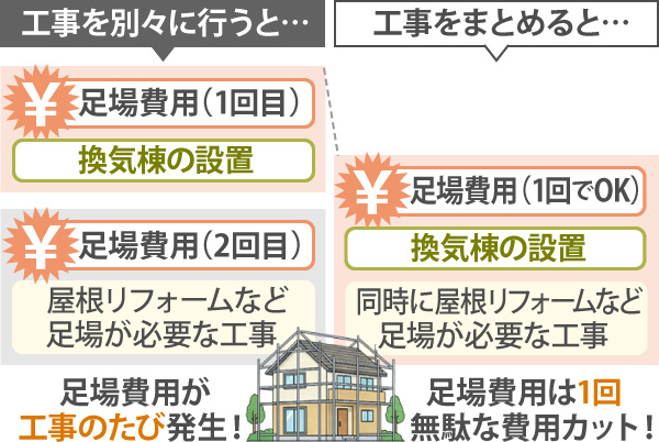 工事をまとめて行うメリット