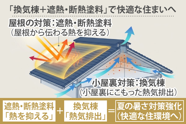 「換気棟+遮熱・断熱塗料」で快適な住まいへ