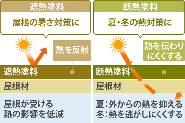 遮熱塗料と断熱塗料の違い