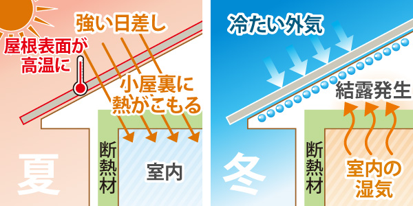 夏と冬での屋根裏温度の重要性