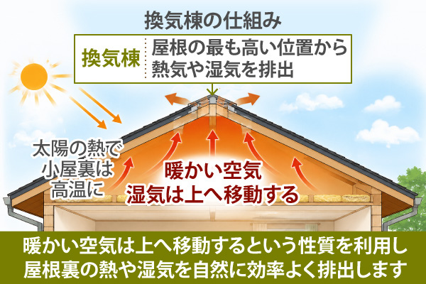 暖かい空気は上へ移動するという性質を利用し、屋根裏の熱や湿気を自然に効率よく排出します