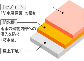 陸屋根の構造