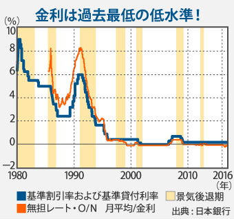 金利は過去最低の低水準！