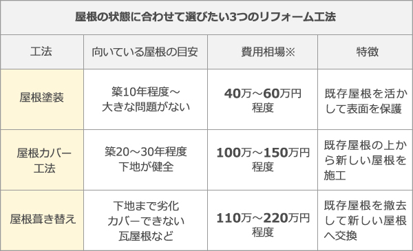 屋根の状態に合わせて選びたい3つのリフォーム工法
