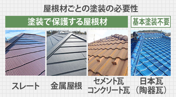 屋根材ごとの塗装の必要性