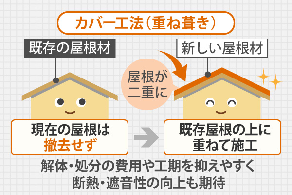 解体・処分の費用や工期を抑えやすく断熱・遮音性の向上も期待