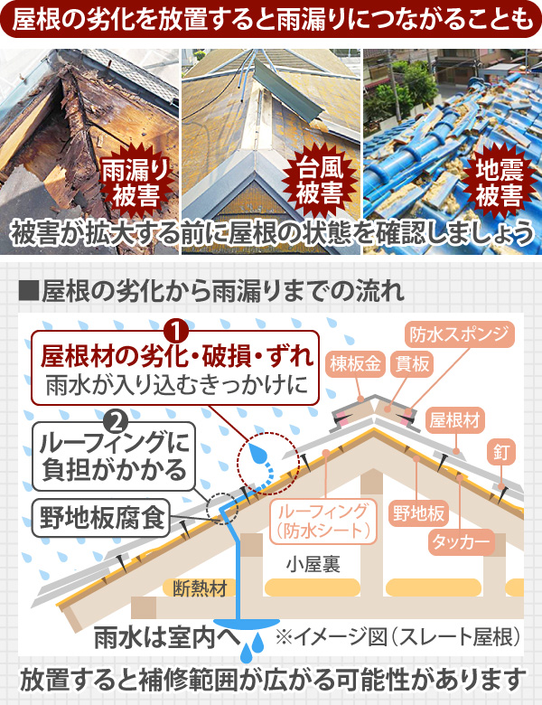 屋根の劣化を放置すると雨漏りにつながることも