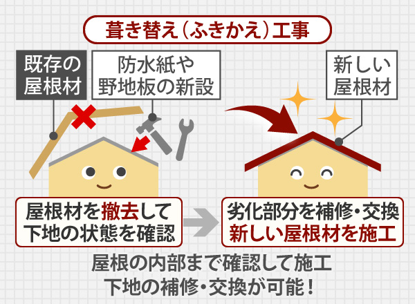 屋根の内部まで確認して施工、下地の補修・交換が可能！
