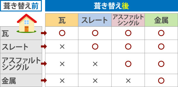 各屋根材の葺き替え適正表