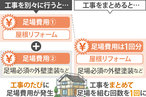 足場費用を節約するには