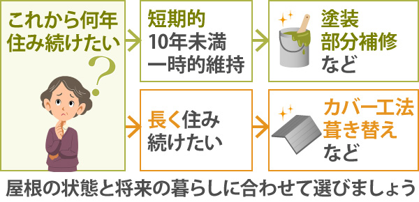 屋根の状態と将来の暮らしに合わせて選びましょう