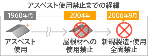 アスベスト使用禁止までの経緯