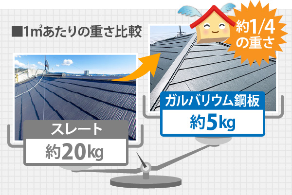1㎡あたりの重さ比較