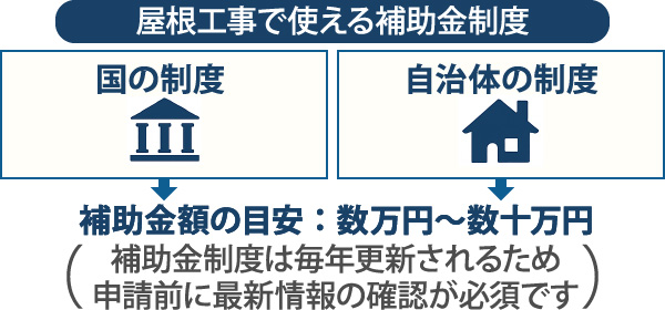 屋根工事で使える補助金制度