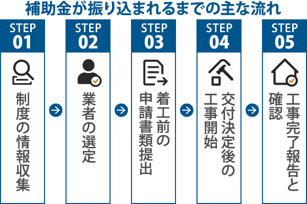 補助金が振り込まれるまでの主な流れ