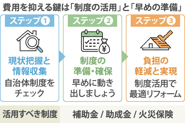 費用を抑える鍵は「制度の活用」と「早めの準備」