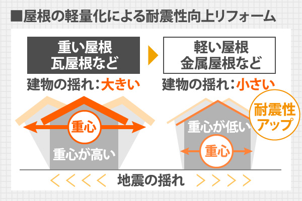 屋根の軽量化による耐震性向上リフォーム
