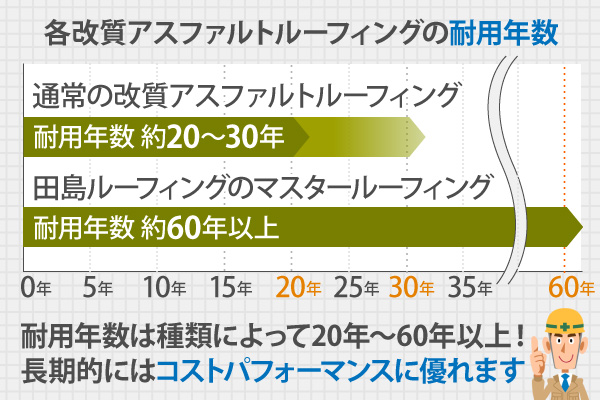各改質アスファルトルーフィングの耐用年数は種類によって20年〜60年以上！