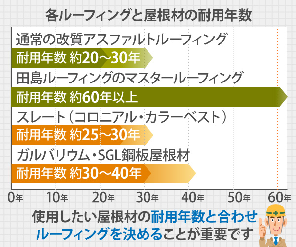 使用したい屋根材の耐用年数と合わせルーフィングを決めることが重要です