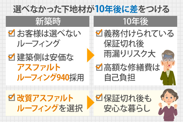 選べなかった下地材が10年後に差をつける