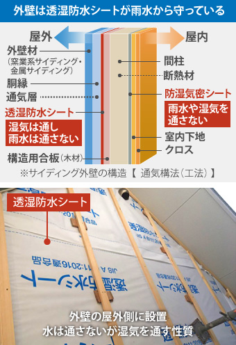 外壁は透湿防水シートが雨水から守っている