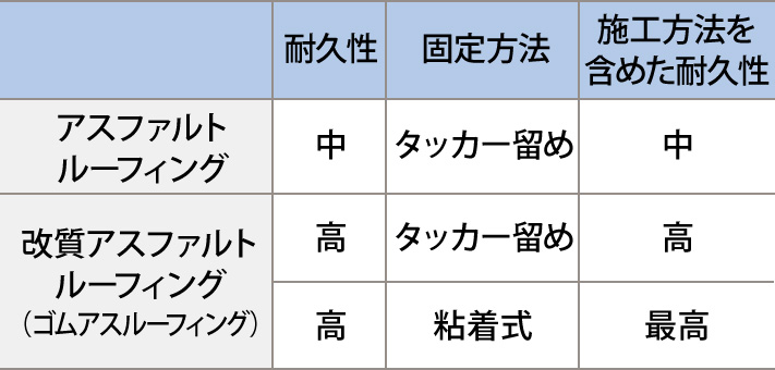 アスファルトルーフィングと改質アスファルトルーフィングの比較