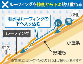 ルーフィングを棟側から下に貼り重ねる