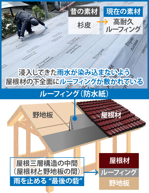 浸入してきた雨水が染み込まないよう、屋根材の下全面にルーフィングが敷かれている