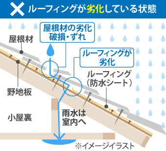 ルーフィングが劣化している状態の図解