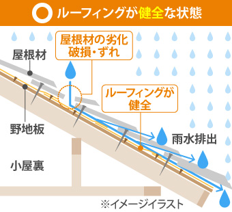 ルーフィングが健全な状態の図解