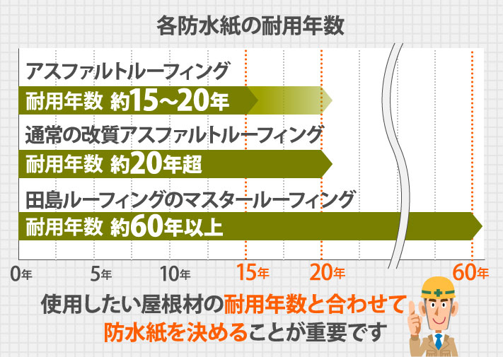 各防水紙の耐用年数