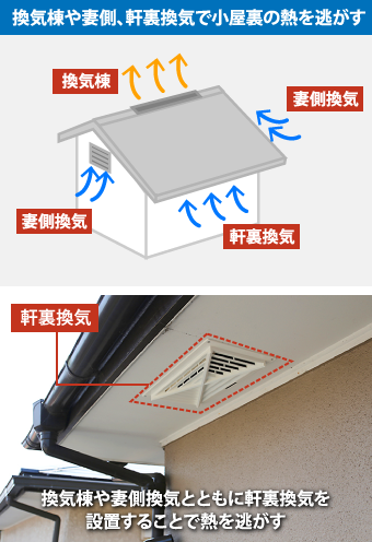 換気棟や妻側、軒裏換気で小屋裏の熱を逃がす