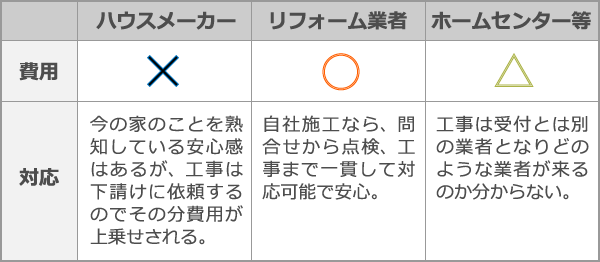 屋根修理の際は、修理やリフォームが得意な業者を探してみましょう。