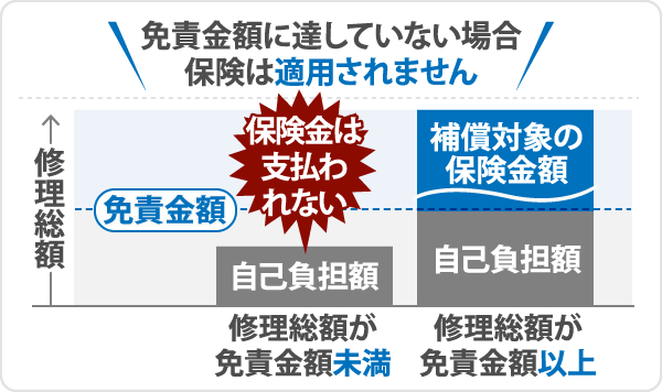 免責金額に達していない場合保険は適用されません