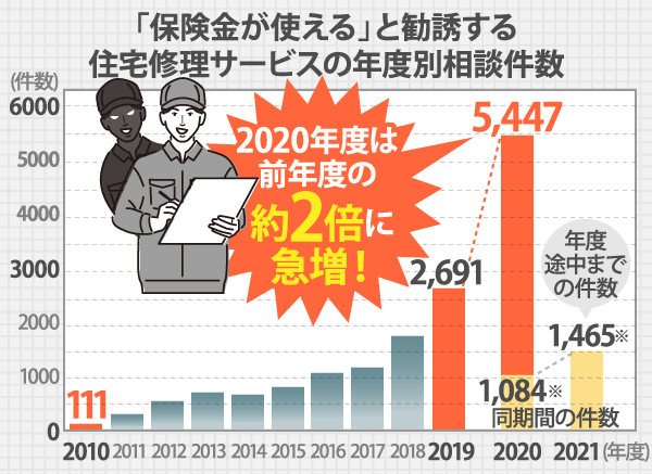 「保険金が使える」と勧誘する住宅修理サービスの年度別相談件数