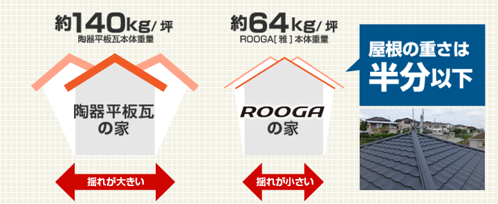 約140kg/坪陶器平瓦本体重量、陶器平瓦の家は揺れが大きい/約64kg/坪roogaの家、揺れが小さい。屋根の重さは半分以下