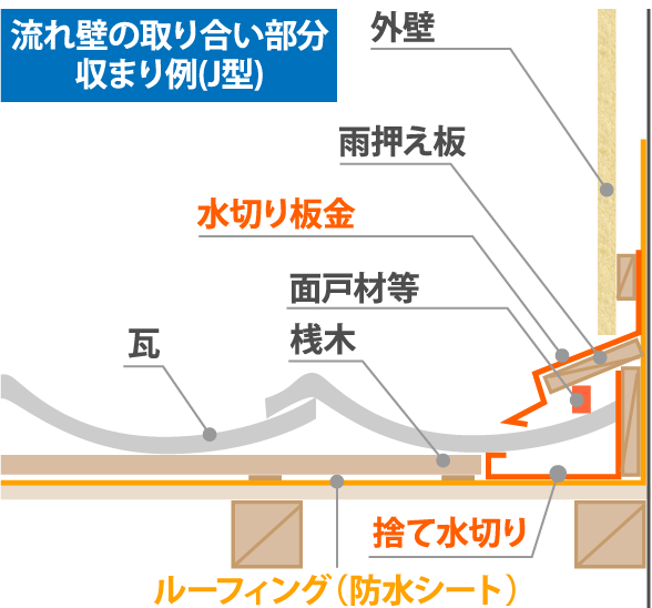 流れ壁の取り合い部分収まり例(J型)