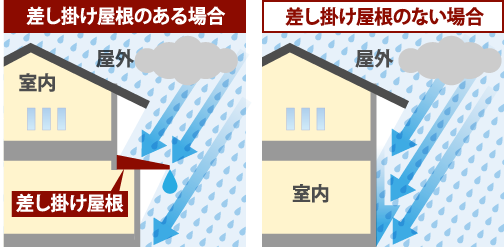 差し掛け屋根のある場合差し掛け屋根のない場合