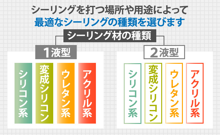 シーリングを打つ場所や用途によって最適なシーリングの種類を選びます