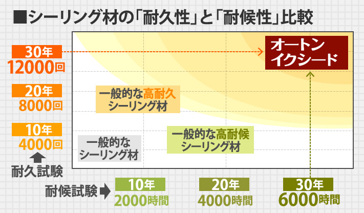 シーリング材の「耐久性」と「耐候性」比較